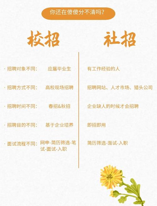 1招聘对象不同吃瓜r 校招招的是应届毕业生最看重的是学生们的
