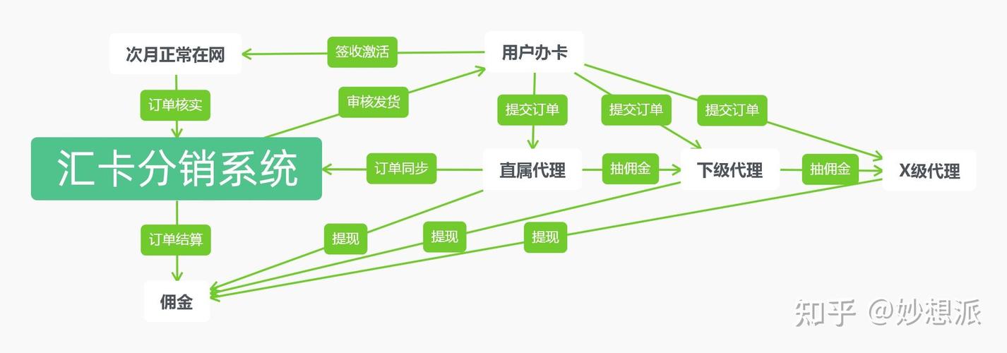 汇卡号卡分销系统使用教程流量卡想做大不看不行