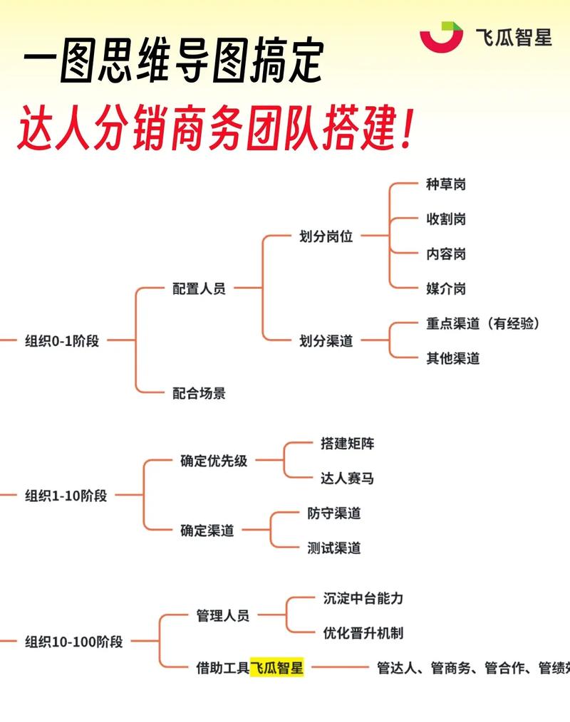 达人分销商务团队高效构建完整指南上一定要看到最后一张图