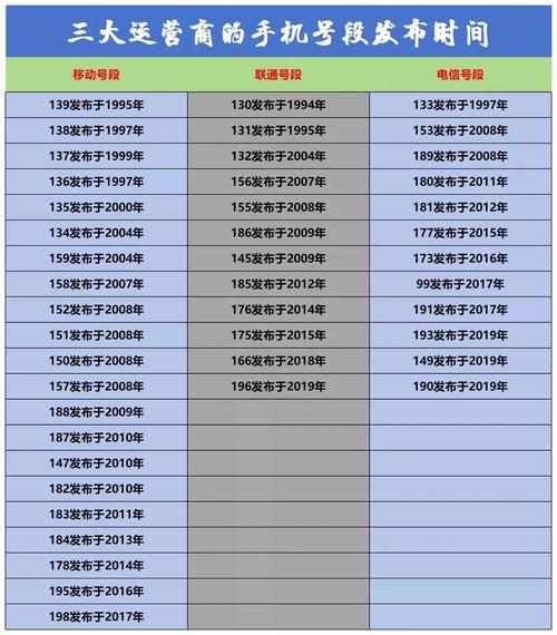 三大运营商的手机号段发布时间