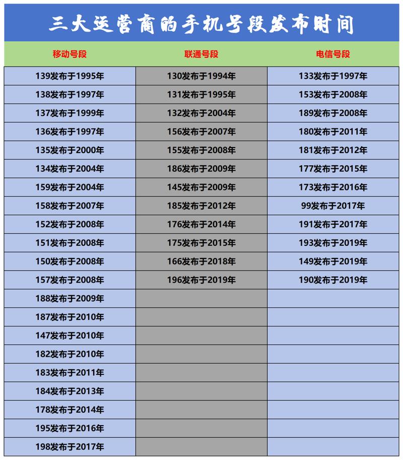 整理了三大运营商的手机号段发布时间