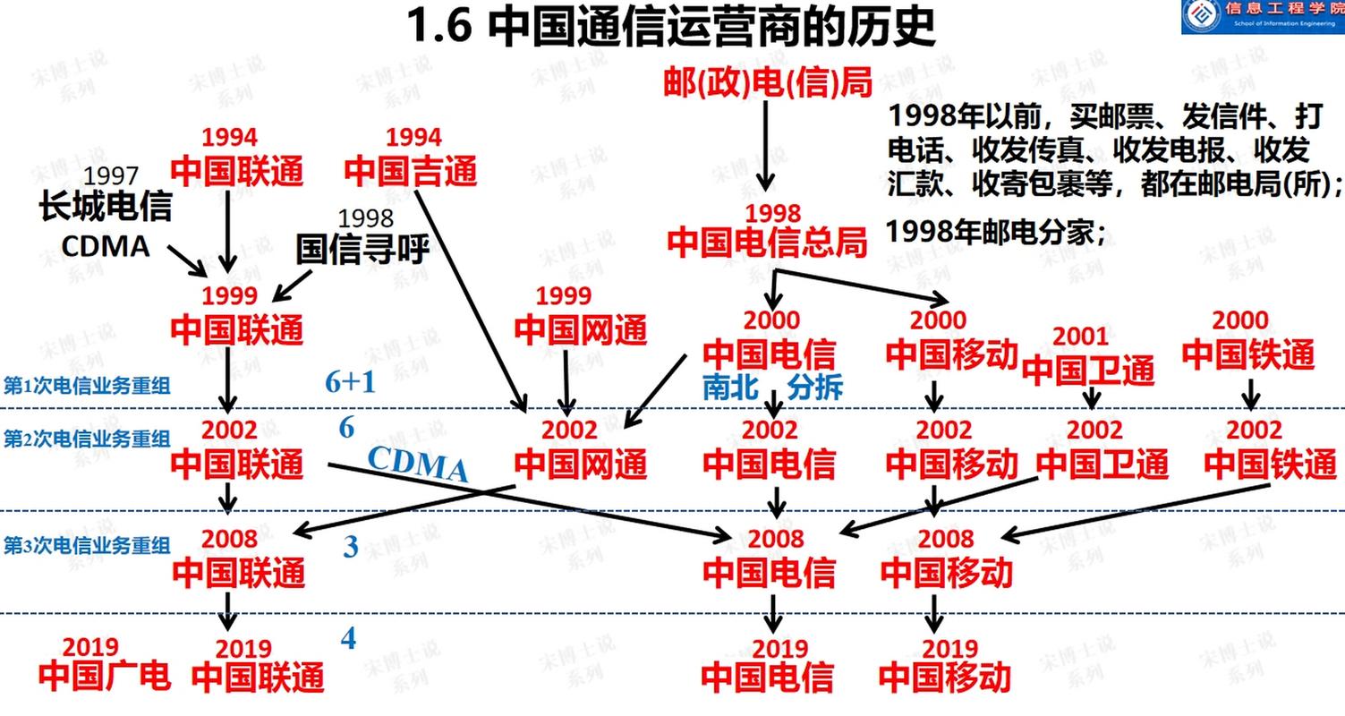 一图看懂我国电信运营商的前世与今生