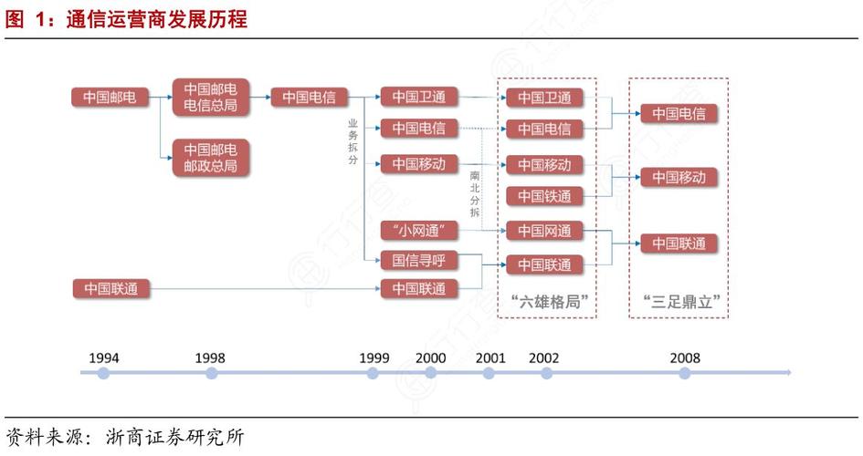 国内运营商经历了从合到分又从分到合的发展过程