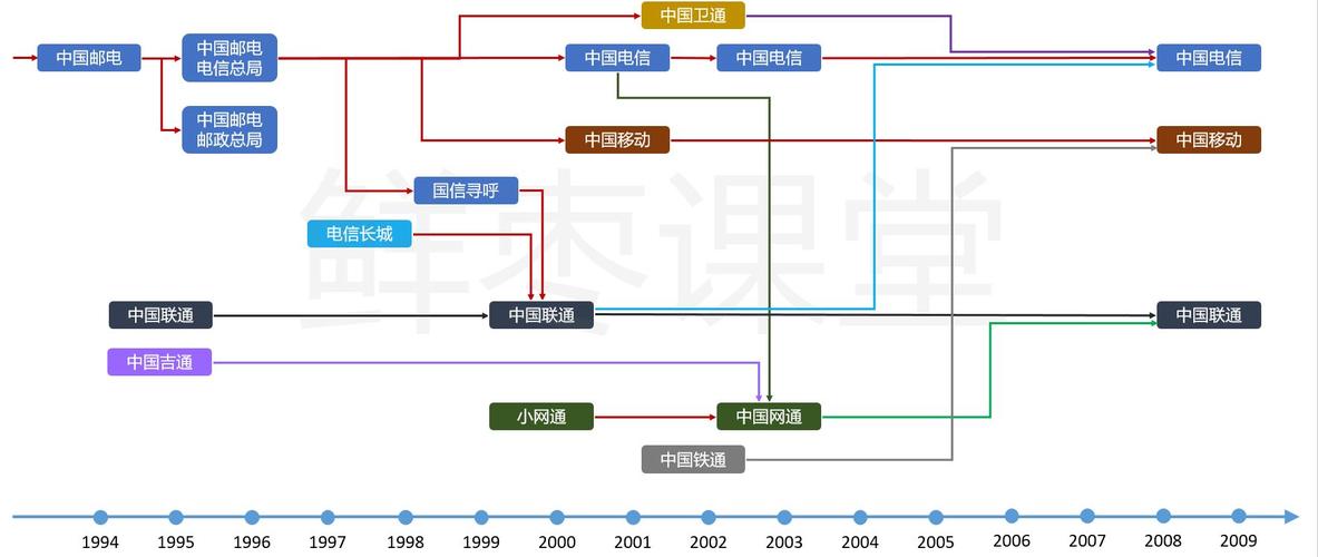 有史以来最全面的中国运营商发展史这里是否有你的回忆