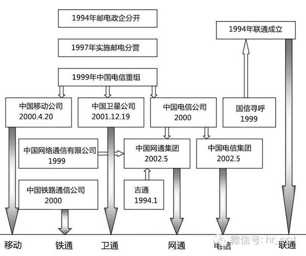 起底三大运营商的前世今生与后世