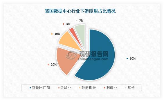 我国数据中心行业互联网为主要应用领域 三大运营商占市场主导地位