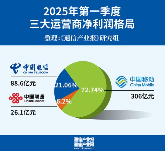 开门稳六组数据看三大运营商一季度