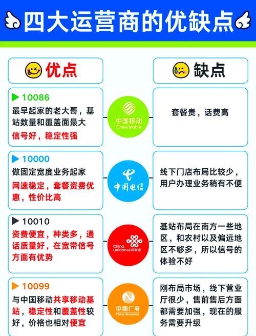 四大运营商网络对比