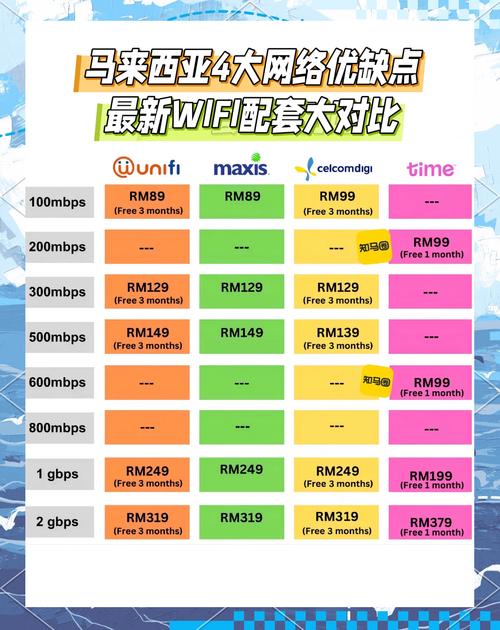 马来西亚四大宽带运营商优缺点对比