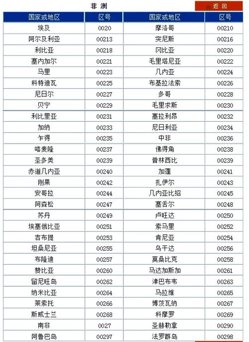 想要通过手机号判断客户的地区看开头数字就能分辨