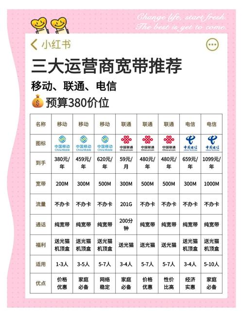 三大运营商宽带套餐对比哪家最适合你