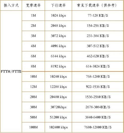 宽带下载速率对照表