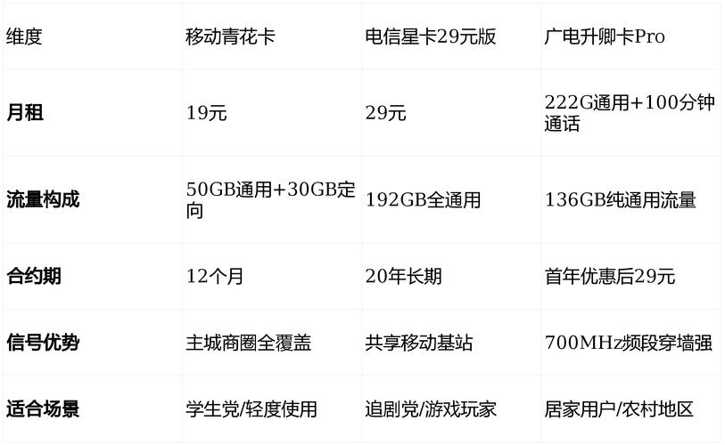 29元300g流量卡靠谱吗2025年高性价比套餐深度测评