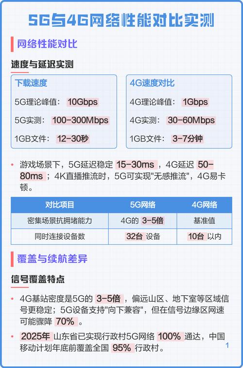 5g 的网络速度将是 4g 的多少倍-5G网络速度是4G的多少倍？与行业真相