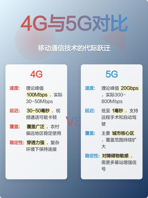 4g与5g核心对比解析 一核心性能对比 1 速度与延迟的代际跨越 1