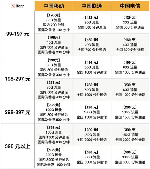 这里有份超全的 5g 套餐对比