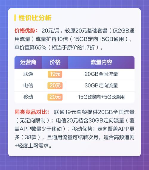 20元月租享15gb定向38款app 5gb通用流量扩容10倍还直降65