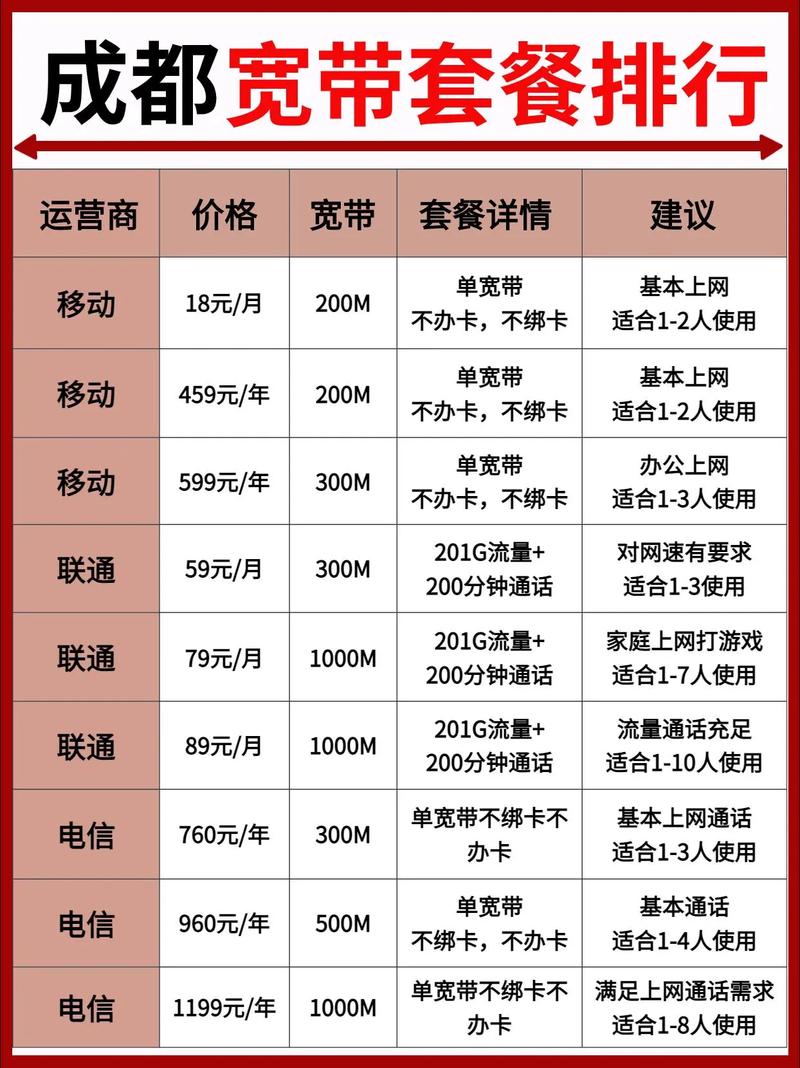 2024成都宽带套餐排行 成都宽带 成都联通宽带 成都