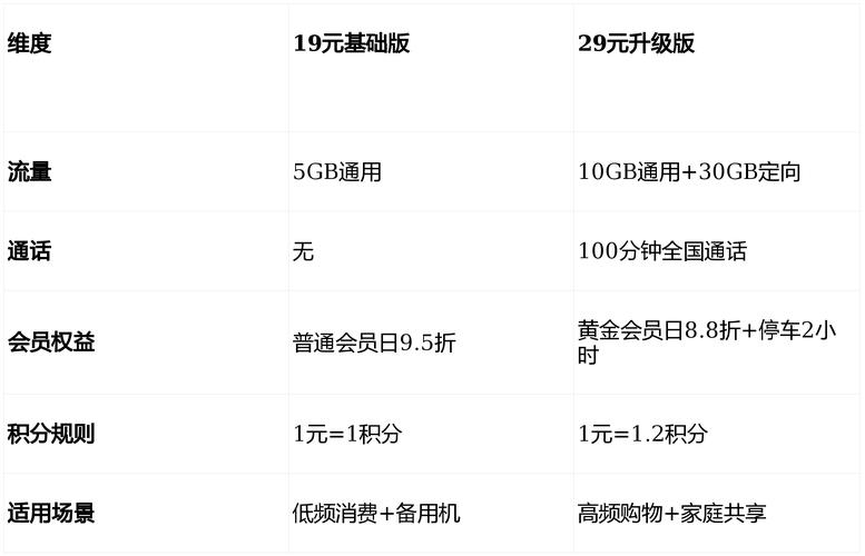 例如每月在商场消费500元积分返现可覆盖套餐成本形成消费即省钱