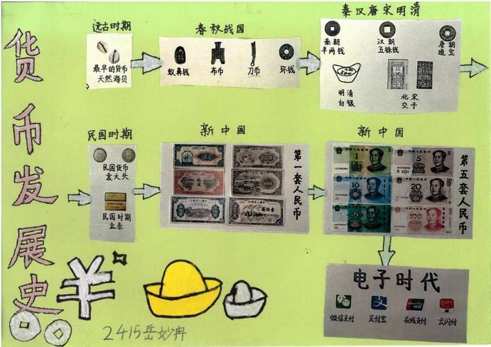 有的学生精心绘制了货币演变时间轴有