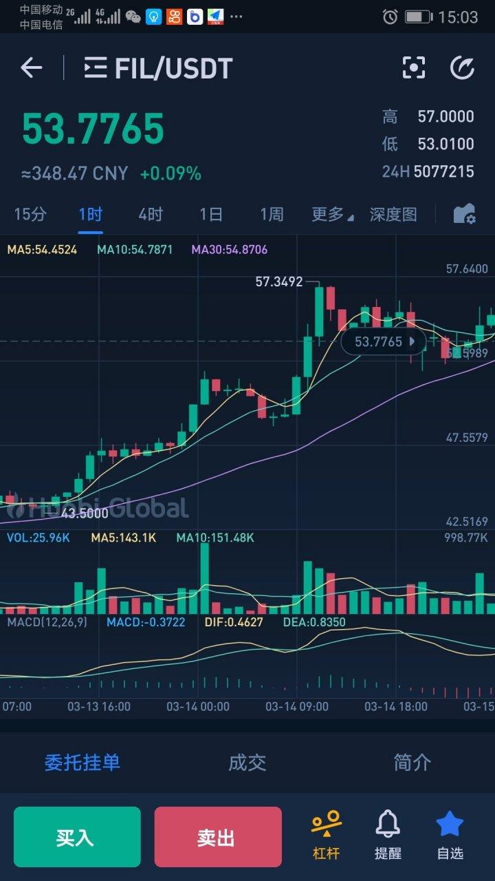 14日凌晨430突破50u大关比特币和fil在暴涨现在参与是最及时的时候