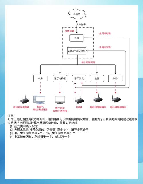 家庭网络升级全攻略