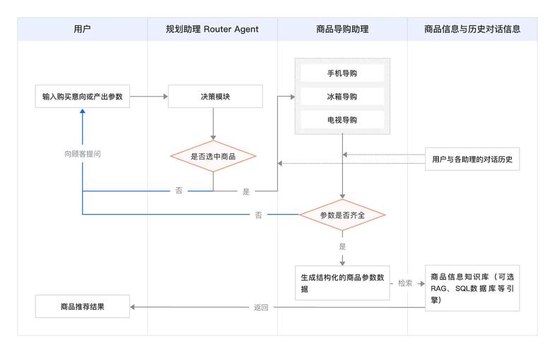 基于阿里云ai购物助手解决方案的深度评测