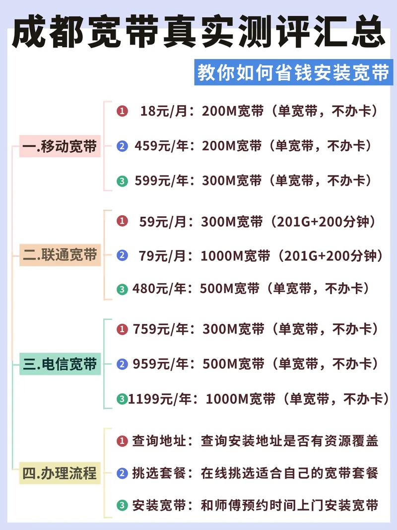 成都宽带真实测评汇总成都移动 成都联通宽带 成都电信宽