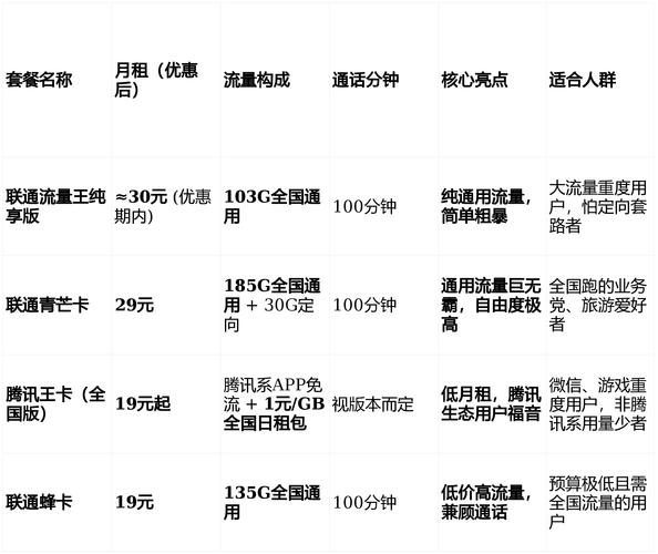 联通33元103g流量卡怎么样联通全国流量卡性价比对比通用套餐优惠
