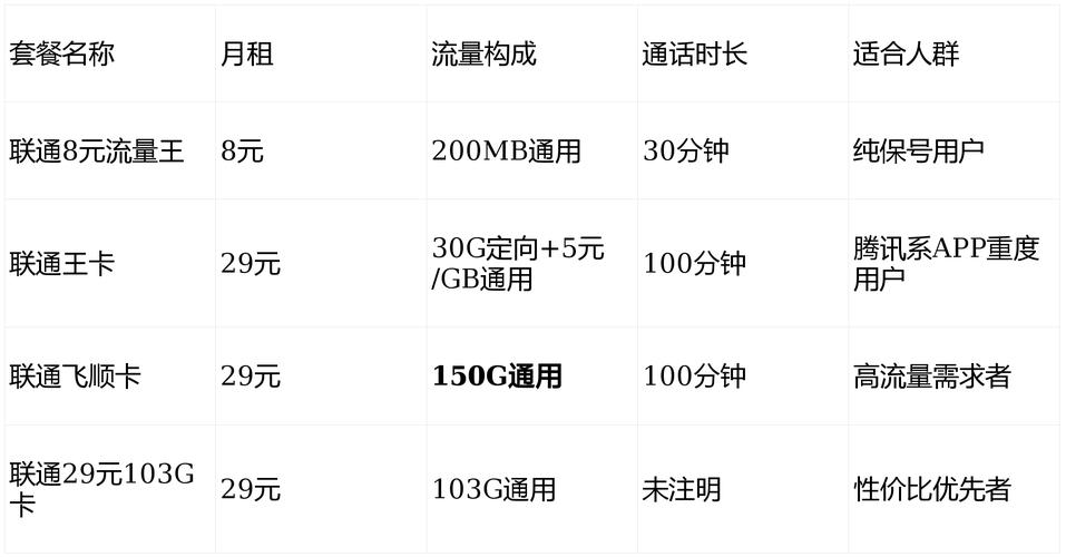 联通不换号最便宜套餐流量多2025年29元103g联通流量卡不换号