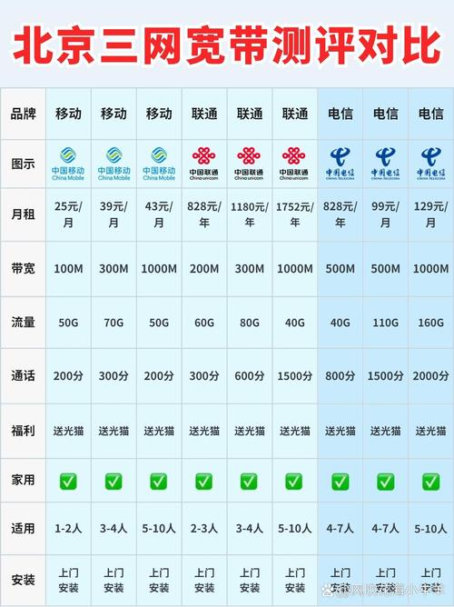 北京宽带三网测评汇总25元就能安装宽带