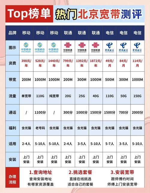 北京宽带哪家强比价看这篇