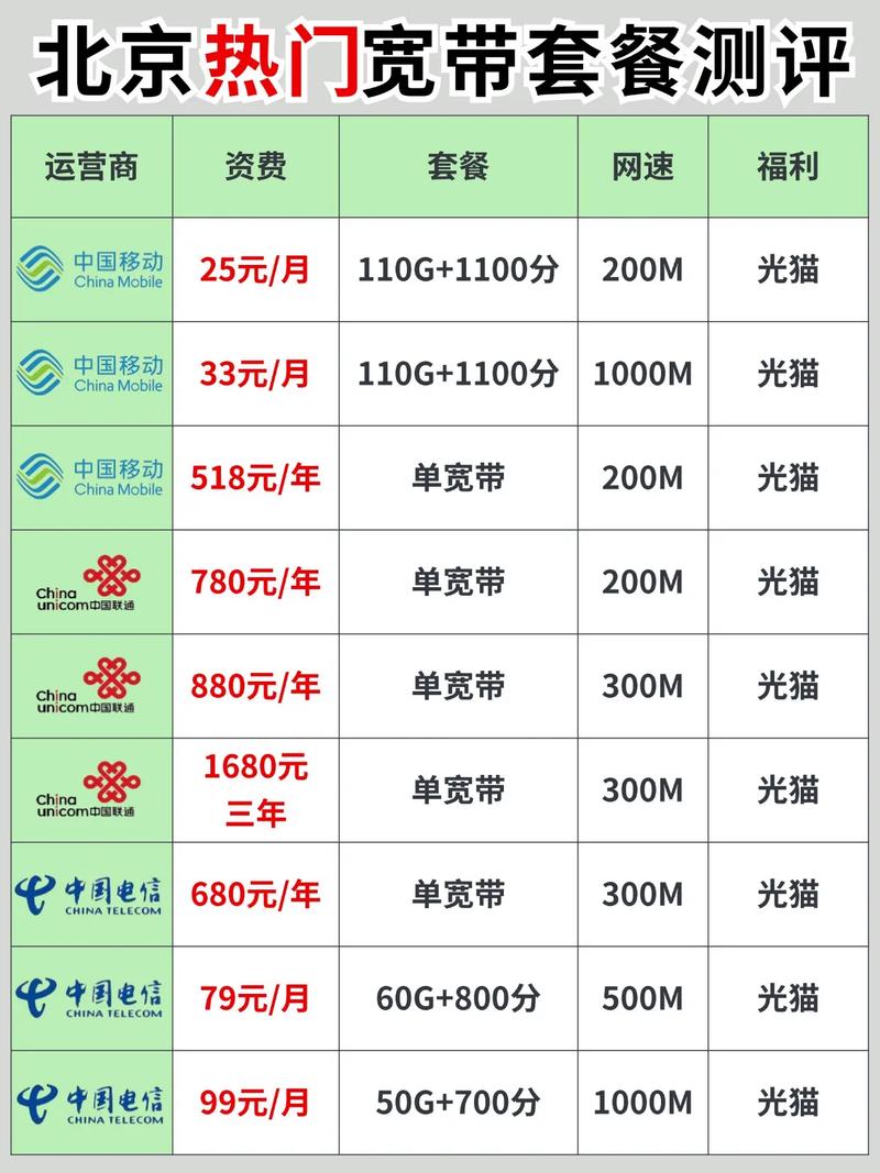 北京小伙伴儿们想知道你们的宽带是不是有超