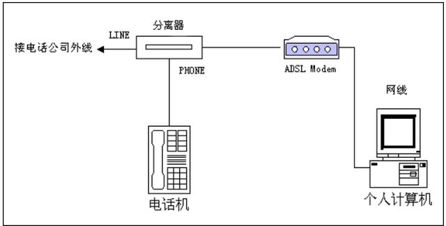 adsl拨号上网什么意思