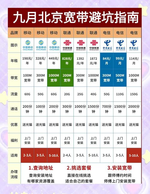 北京宽带套餐大揭秘教你选对宽带不踩雷
