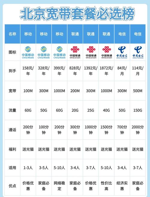 北京宽带套餐亲测千元内超值推荐