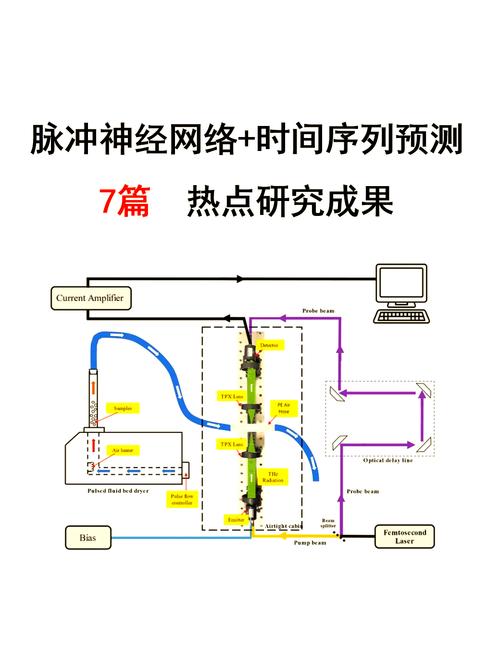  脉冲神经网络以其低功耗和高速度的特点为时间序列预测提供了