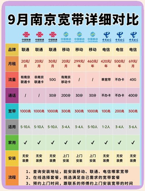 南京宽带大比拼教你20元搞定1000兆