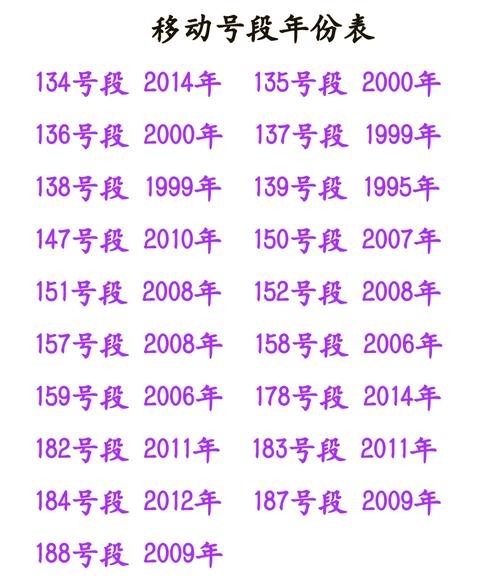 手机号码启用年份一览