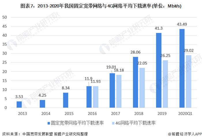 十张图了解2020年中国宽带网络产业市场现状与发展趋势分析 宽带网络
