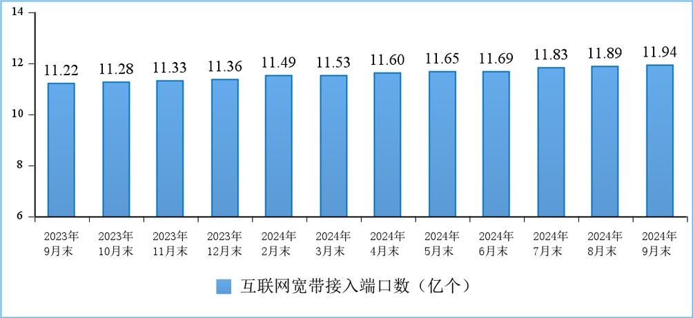 图11 互联网宽带接入端口数发展情况5g网络建设稳步推进