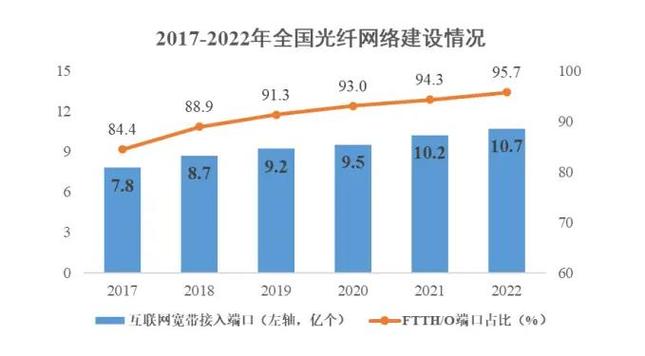 了高速发展阶段光纤网络已基本实现城镇全面覆盖宽带速率实现了升级