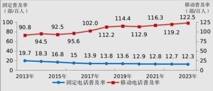 工信部2023年全国固定电话用户不足2亿  你有多久没有打过固定电话