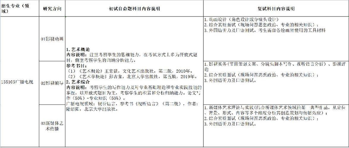 成都大学广播电视考研如何准备