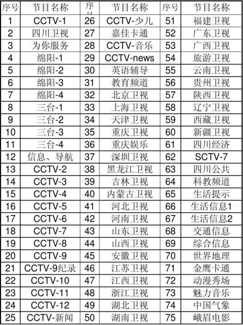 四川省绵阳市三台县广电数字电视节目单 第1页