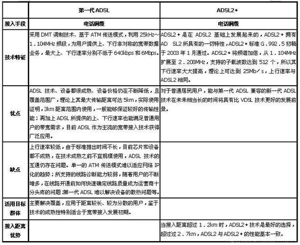 adsl2 标准