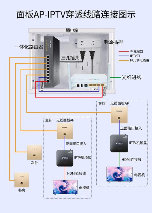 全屋组网iptv线路图
