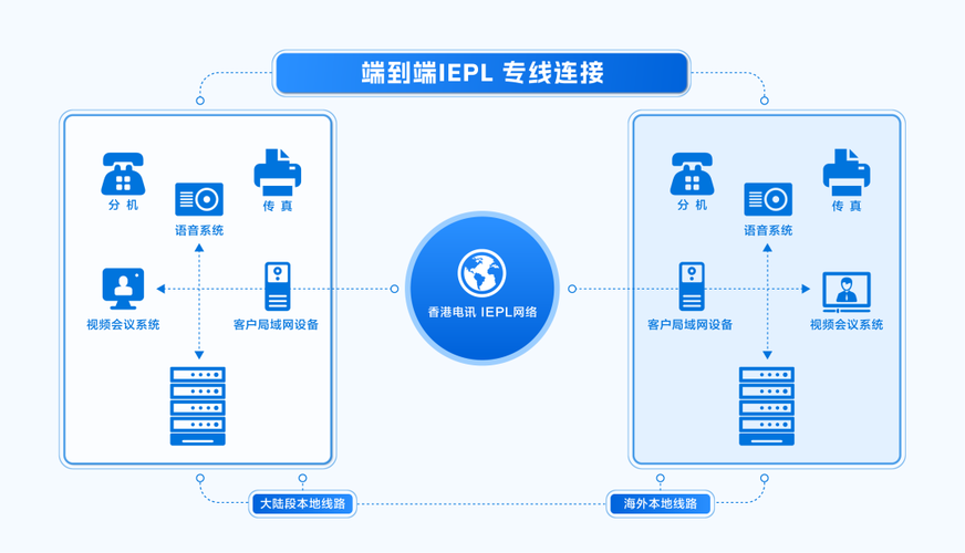 iepl国际数据专线端到端的跨区域高速连接