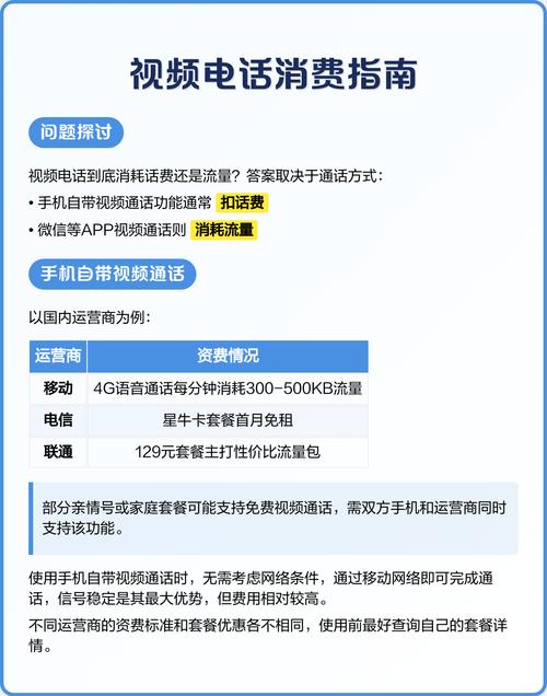 视频电话用的是话费还是流量