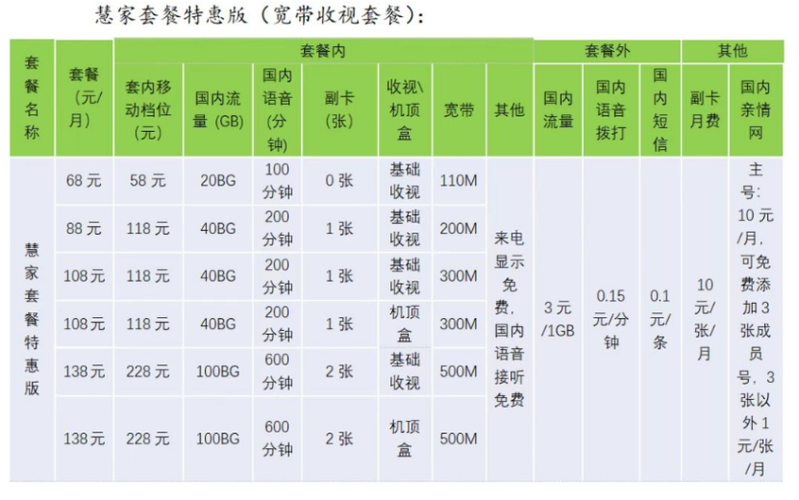 歌华有线慧家套餐试商用曝光广电5g 宽带 电视组合费用超实惠